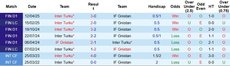 Nhận định, Soi kèo IF Gnistan vs Inter Turku, 22h00 ngày 27/6: Đẳng cấp đội đầu bảng - Ảnh 1