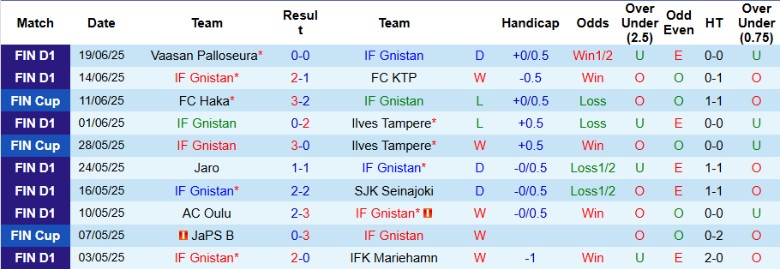 Nhận định, Soi kèo IF Gnistan vs Inter Turku, 22h00 ngày 27/6: Đẳng cấp đội đầu bảng - Ảnh 2