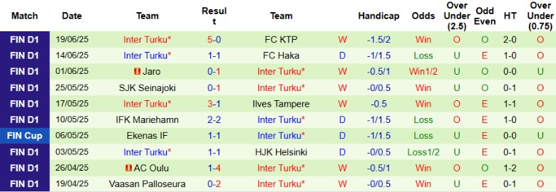 Nhận định, Soi kèo IF Gnistan vs Inter Turku, 22h00 ngày 27/6: Đẳng cấp đội đầu bảng - Ảnh 3