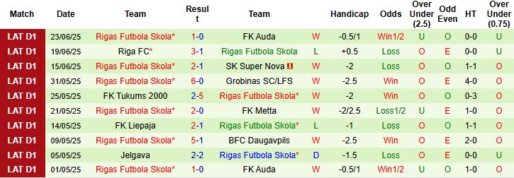 Nhận định, Soi kèo Jelgava vs Rigas Futbola Skola 23h00 ngày 26/06: Chủ nhà lép vế - Ảnh 2