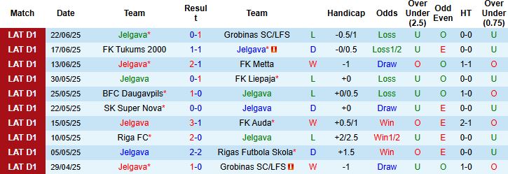 Nhận định, Soi kèo Jelgava vs Rigas Futbola Skola 23h00 ngày 26/06: Chủ nhà lép vế - Ảnh 3