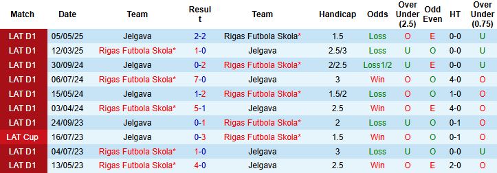 Nhận định, Soi kèo Jelgava vs Rigas Futbola Skola 23h00 ngày 26/06: Chủ nhà lép vế - Ảnh 4