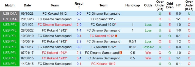 Nhận định, Soi kèo Kokand 1912 vs Dinamo Samarqand, 22h00 ngày 27/6: Tạo mưa bàn thắng - Ảnh 1