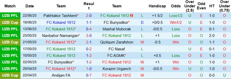 Nhận định, Soi kèo Kokand 1912 vs Dinamo Samarqand, 22h00 ngày 27/6: Tạo mưa bàn thắng - Ảnh 2