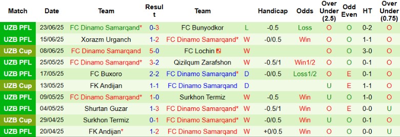 Nhận định, Soi kèo Kokand 1912 vs Dinamo Samarqand, 22h00 ngày 27/6: Tạo mưa bàn thắng - Ảnh 3