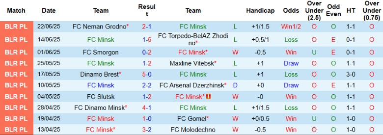 Nhận định, Soi kèo Minsk vs Slavia Mozyr, 23h00 ngày 27/6: Kèo trên uy tín - Ảnh 2