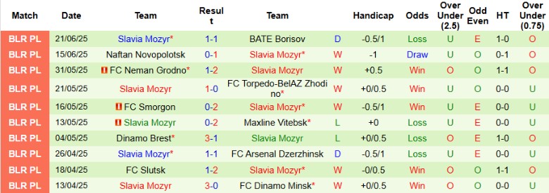 Nhận định, Soi kèo Minsk vs Slavia Mozyr, 23h00 ngày 27/6: Kèo trên uy tín - Ảnh 3