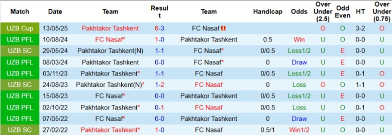 Nhận định, Soi kèo Nasaf vs Pakhtakor Tashkent, 22h00 ngày 27/6: Derby rực lửa - Ảnh 1