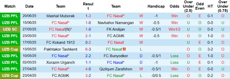 Nhận định, Soi kèo Nasaf vs Pakhtakor Tashkent, 22h00 ngày 27/6: Derby rực lửa - Ảnh 2