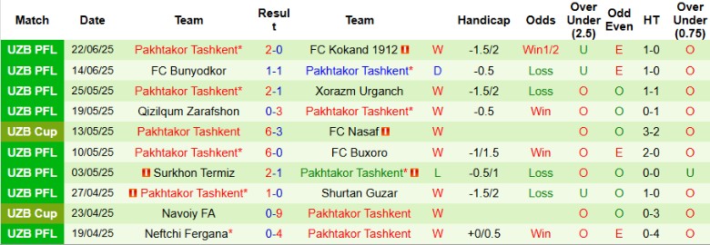 Nhận định, Soi kèo Nasaf vs Pakhtakor Tashkent, 22h00 ngày 27/6: Derby rực lửa - Ảnh 3