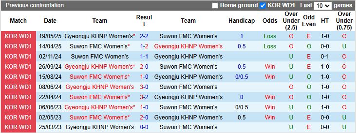 Nhận định, Soi kèo Nữ Suwon FMC vs Nữ Gyeongju KHNP 17h00 ngày 26/6: Chủ nhà tạo bất ngờ - Ảnh 1