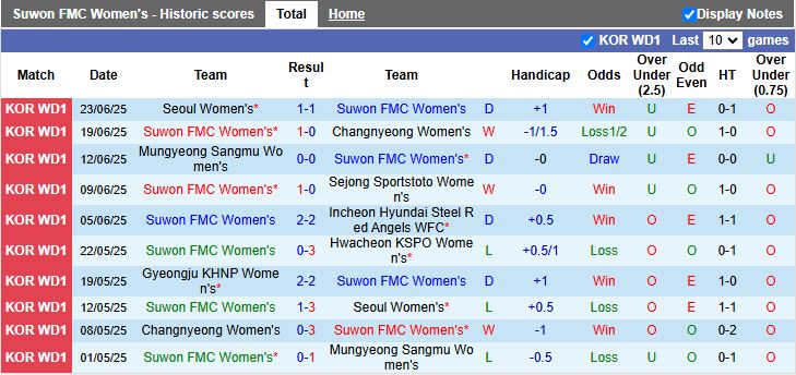 Nhận định, Soi kèo Nữ Suwon FMC vs Nữ Gyeongju KHNP 17h00 ngày 26/6: Chủ nhà tạo bất ngờ - Ảnh 2