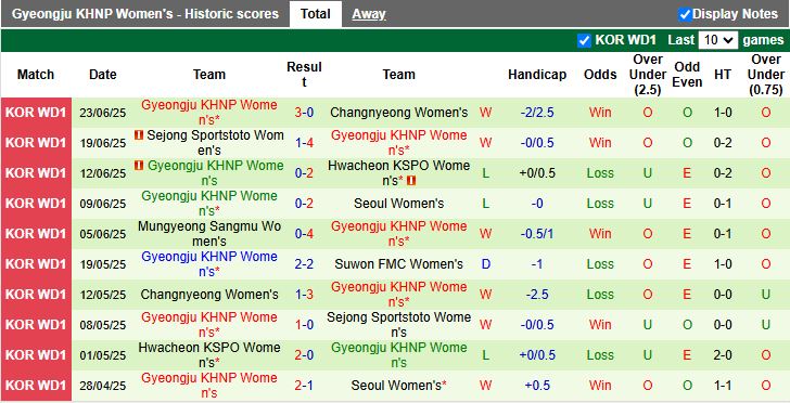 Nhận định, Soi kèo Nữ Suwon FMC vs Nữ Gyeongju KHNP 17h00 ngày 26/6: Chủ nhà tạo bất ngờ - Ảnh 3