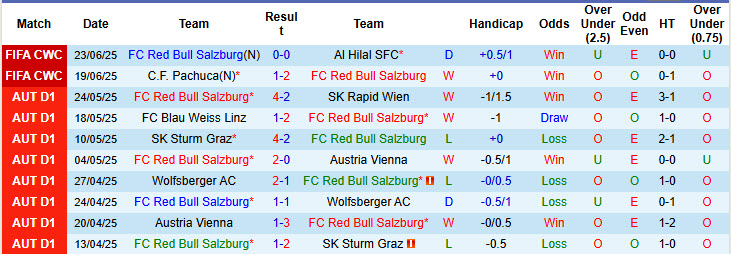 Nhận định, Soi kèo Salzburg vs Real Madrid 8h ngày 27/6: Sức mạnh áp đảo - Ảnh 1