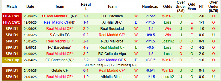 Nhận định, Soi kèo Salzburg vs Real Madrid 8h ngày 27/6: Sức mạnh áp đảo - Ảnh 2