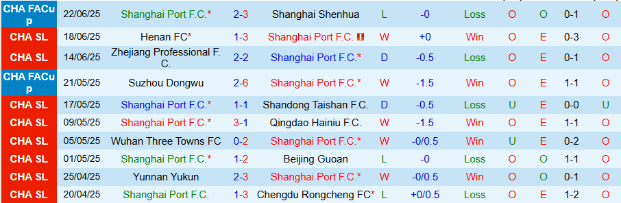Nhận định, Soi kèo Shanghai Port vs Dalian Yingbo, 18h35 ngày 26/6: Khẳng định uy quyền - Ảnh 2