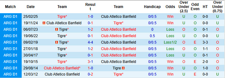 Nhận định, Soi kèo Tigre vs Banfield 5h30 ngày 27/6: Không ra về tay trắng - Ảnh 3
