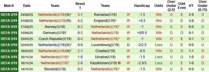 Nhận định, Soi kèo U19 Tây Ban Nha vs U19 Hà Lan 01h00 ngày 27/06: Kỳ phùng địch thủ - Ảnh 2
