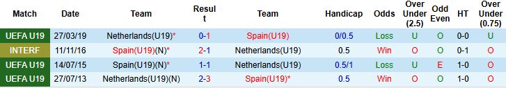 Nhận định, Soi kèo U19 Tây Ban Nha vs U19 Hà Lan 01h00 ngày 27/06: Kỳ phùng địch thủ - Ảnh 4