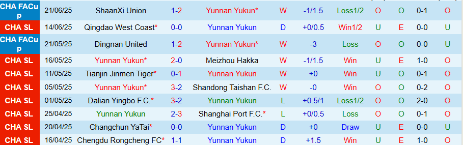 Nhận định, Soi kèo Yunnan Yukun vs Henan, 19h00 ngày 26/6: Điểm tựa vững chắc - Ảnh 2