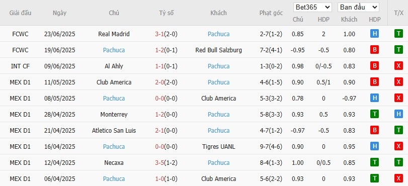 Soi kèo phạt góc Al Hilal vs Pachuca, 8h ngày 27/06 - Ảnh 3