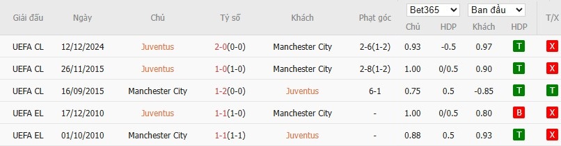 Soi kèo phạt góc Juventus vs Man City, 2h ngày 27/06 - Ảnh 4