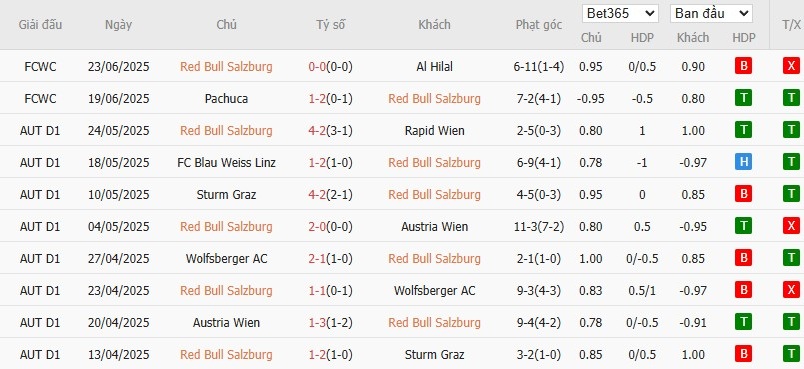 Soi kèo phạt góc Salzburg vs Real Madrid, 8h ngày 27/06 - Ảnh 2