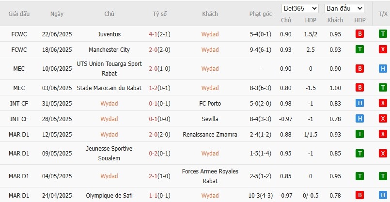 Soi kèo phạt góc Wydad vs Al Ain, 2h ngày 27/06 - Ảnh 2