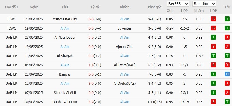 Soi kèo phạt góc Wydad vs Al Ain, 2h ngày 27/06 - Ảnh 3