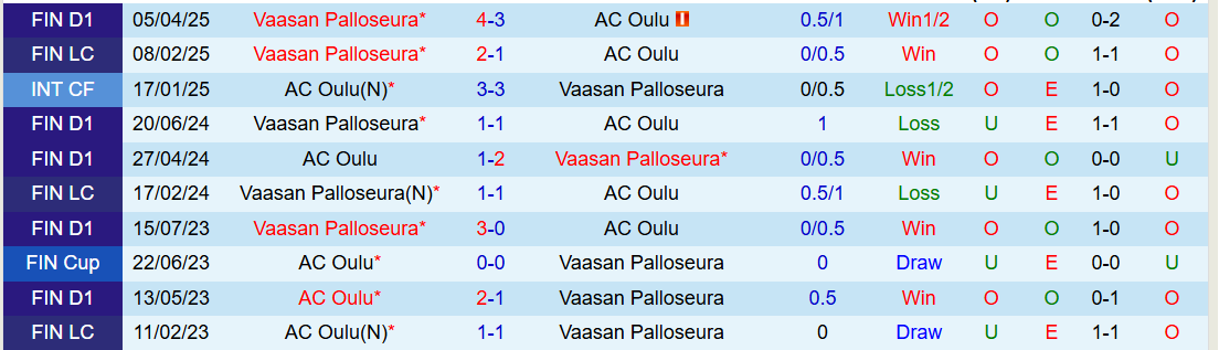 Nhận định, Soi kèo AC Oulu vs Vaasan Palloseura 3h00 ngày 29/6: Khó thắng trên sân nhà - Ảnh 2
