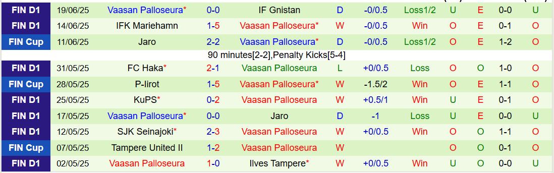 Nhận định, Soi kèo AC Oulu vs Vaasan Palloseura 3h00 ngày 29/6: Khó thắng trên sân nhà - Ảnh 4
