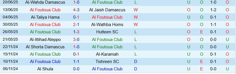 Nhận định, Soi kèo Al Foutoua vs Jableh, 21h00 ngày 27/6: Lợi thế sân nhà - Ảnh 2