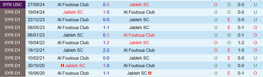 Nhận định, Soi kèo Al Foutoua vs Jableh, 21h00 ngày 27/6: Lợi thế sân nhà - Ảnh 3