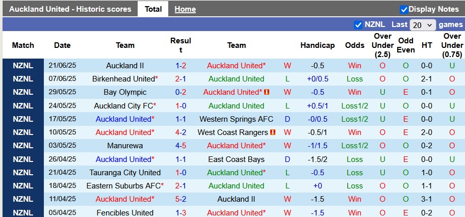Nhận định, Soi kèo Auckland United vs Eastern Suburbs AFC 10h ngày 28/6: Bám đuổi ngôi đầu - Ảnh 1
