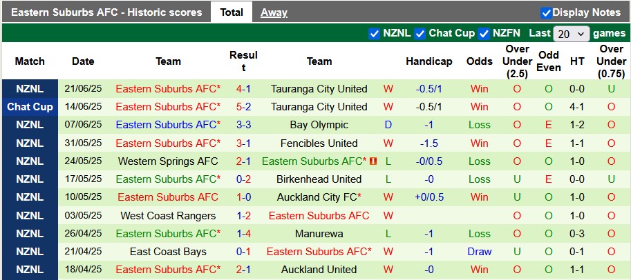 Nhận định, Soi kèo Auckland United vs Eastern Suburbs AFC 10h ngày 28/6: Bám đuổi ngôi đầu - Ảnh 2