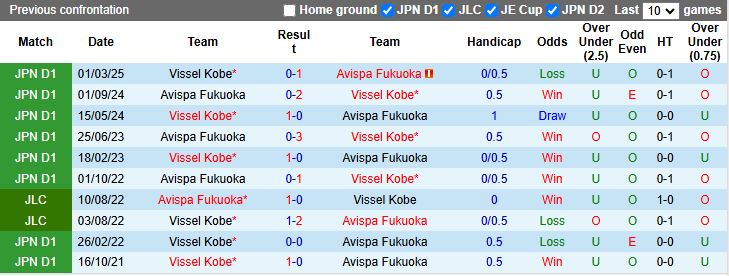 Nhận định, Soi kèo Avispa Fukuoka vs Vissel Kobe 17h00 ngày 28/6: Làm khó nhà vô địch - Ảnh 1
