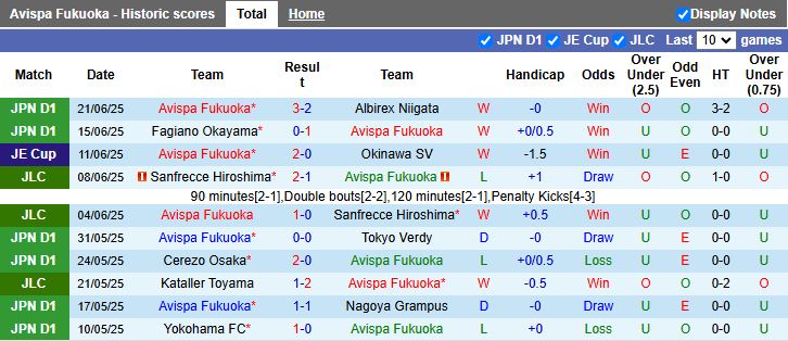 Nhận định, Soi kèo Avispa Fukuoka vs Vissel Kobe 17h00 ngày 28/6: Làm khó nhà vô địch - Ảnh 2