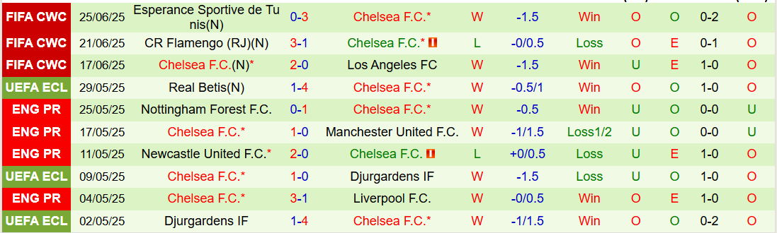 Nhận định, Soi kèo Benfica vs Chelsea 3h00 ngày 29/6: Khẳng định đẳng cấp - Ảnh 3