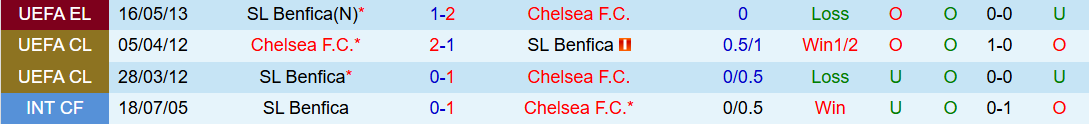 Nhận định, Soi kèo Benfica vs Chelsea 3h00 ngày 29/6: Khẳng định đẳng cấp - Ảnh 4