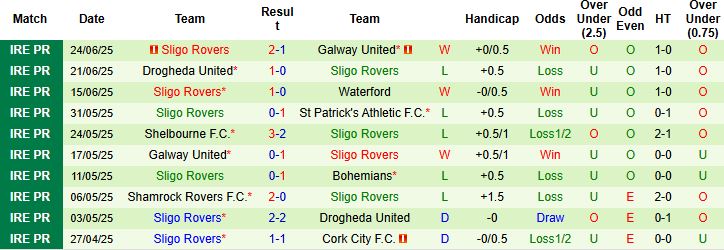 Nhận định, Soi kèo Bohemians vs Sligo Rovers 01h45 ngày 28/06: Chủ nhà vượt trội - Ảnh 2