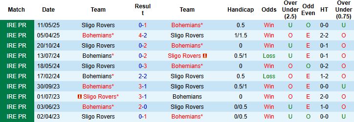 Nhận định, Soi kèo Bohemians vs Sligo Rovers 01h45 ngày 28/06: Chủ nhà vượt trội - Ảnh 4