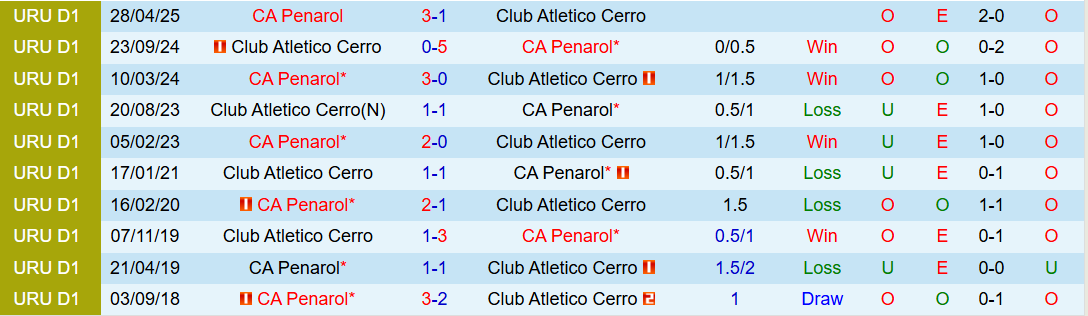 Nhận định, Soi kèo CA Penarol vs Club Atletico Cerro 1h00 ngày 29/6: Ưu thế phong độ - Ảnh 2