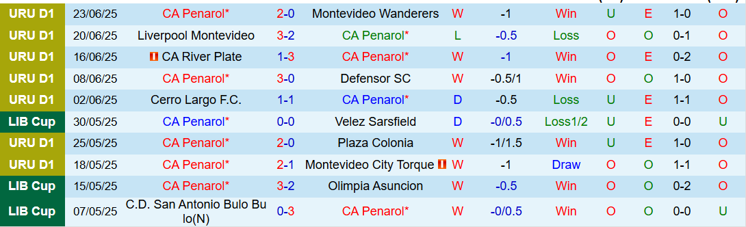 Nhận định, Soi kèo CA Penarol vs Club Atletico Cerro 1h00 ngày 29/6: Ưu thế phong độ - Ảnh 3