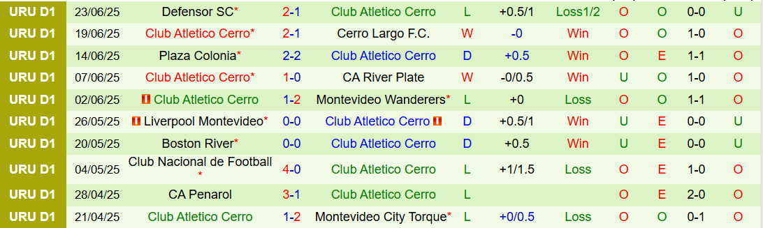 Nhận định, Soi kèo CA Penarol vs Club Atletico Cerro 1h00 ngày 29/6: Ưu thế phong độ - Ảnh 4