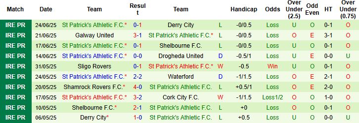 Nhận định, Soi kèo Cork City vs St Patrick's Athletic 01h45 ngày 28/06: Khách lấn chủ - Ảnh 2