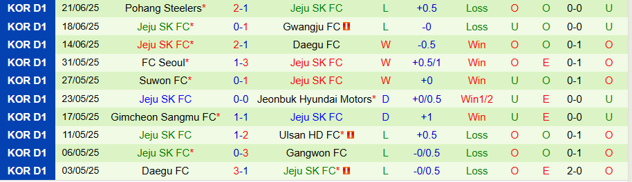 Nhận định, Soi kèo Daejeon vs Jeju, 17h30 ngày 27/6: Tìm lại niềm tin - Ảnh 1