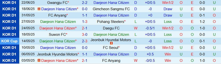 Nhận định, Soi kèo Daejeon vs Jeju, 17h30 ngày 27/6: Tìm lại niềm tin - Ảnh 2