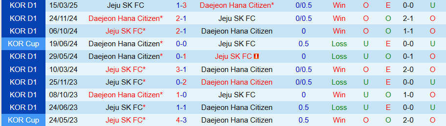 Nhận định, Soi kèo Daejeon vs Jeju, 17h30 ngày 27/6: Tìm lại niềm tin - Ảnh 3