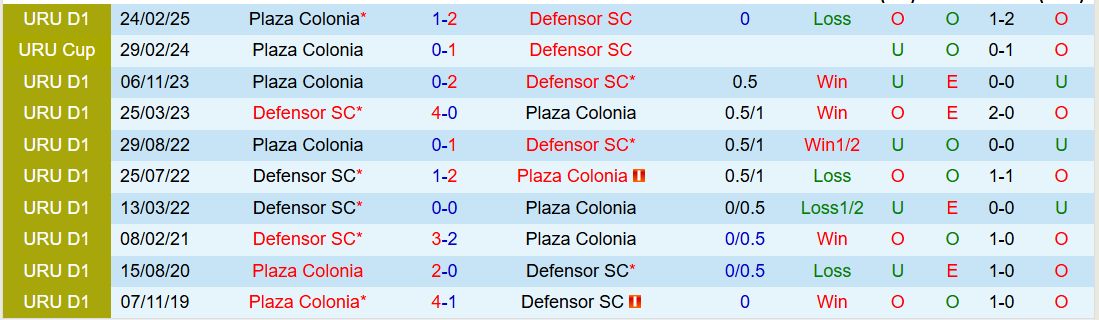 Nhận định, Soi kèo Defensor SC vs Plaza Colonia 1h00 ngày 29/6: Ba điểm cho chủ nhà - Ảnh 1
