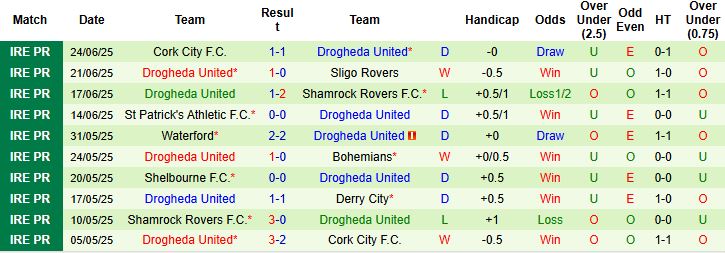 Nhận định, Soi kèo Derry City vs Drogheda United 01h45 ngày 28/06: Tiếp đà hưng phấn - Ảnh 2